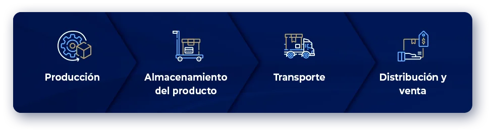Esquema que muestra el recorrido de la carga a lo largo de los distintos niveles de la cadena de frío. 